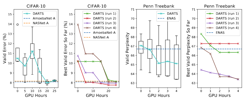 2-DARTS：Differentiable Architecture Search--20230621