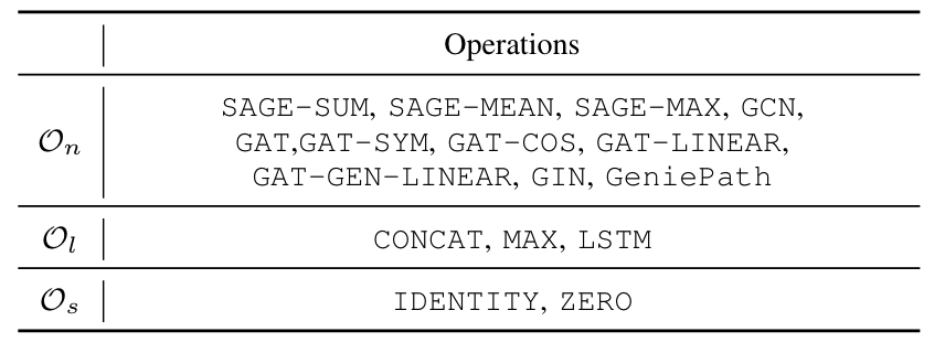 Node aggregators + Layer aggregators + skip connection.