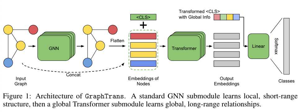 Architecture of GraphTrans.