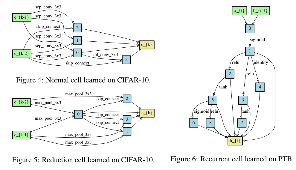 3-DARTS：Differentiable Architecture Search--20230621