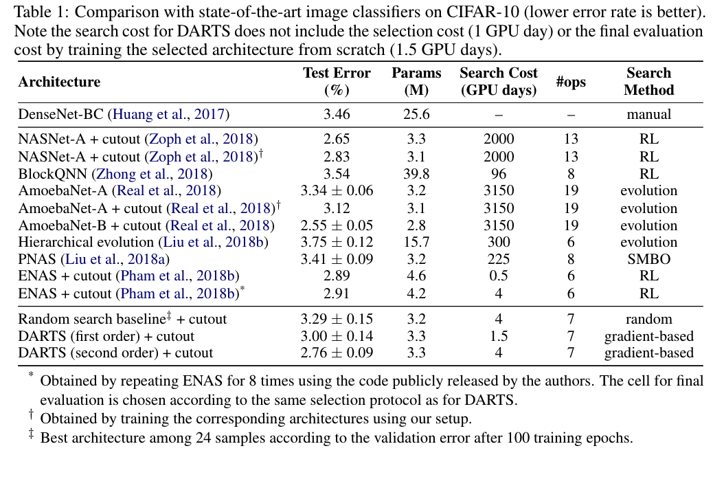 4-DARTS：Differentiable Architecture Search--20230621